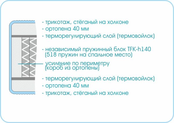 Матрас Prestige Soft Plus 1400х2000 — изображение 2