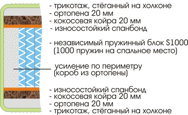 Матрас Royal Active Plus S1000 900х2000 — изображение 2
